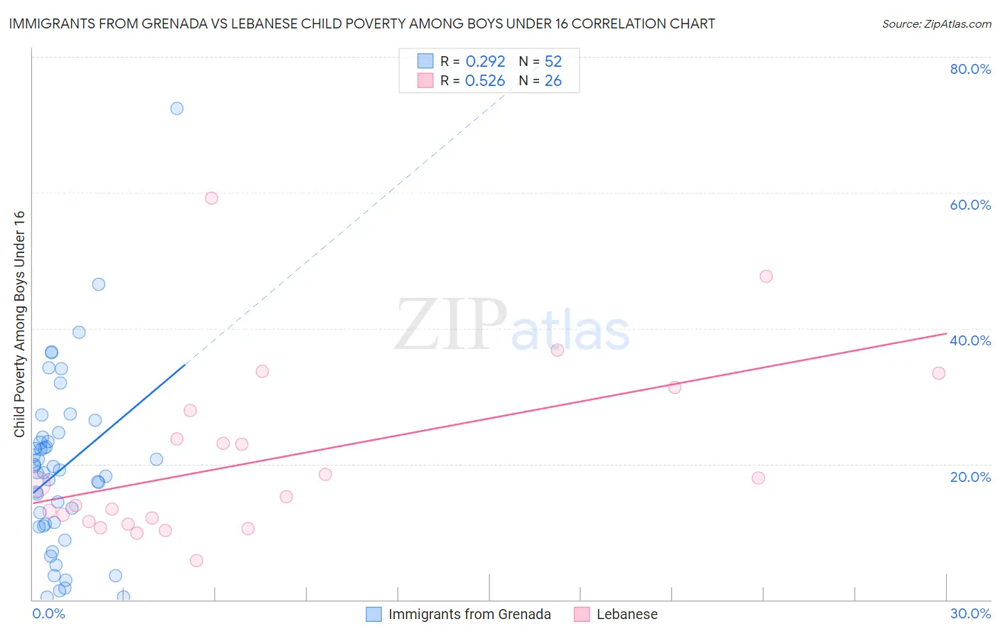 Immigrants from Grenada vs Lebanese Child Poverty Among Boys Under 16