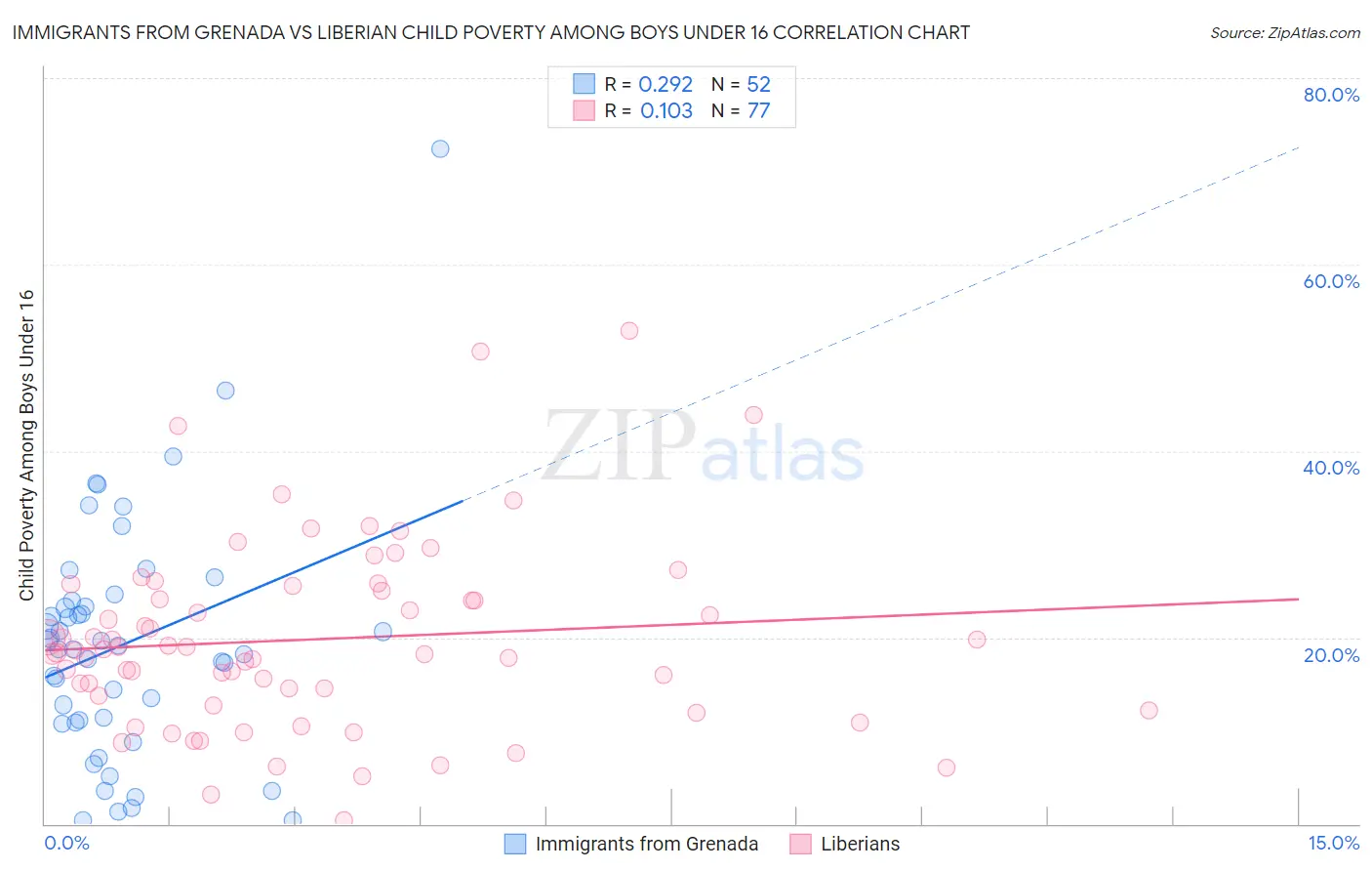 Immigrants from Grenada vs Liberian Child Poverty Among Boys Under 16