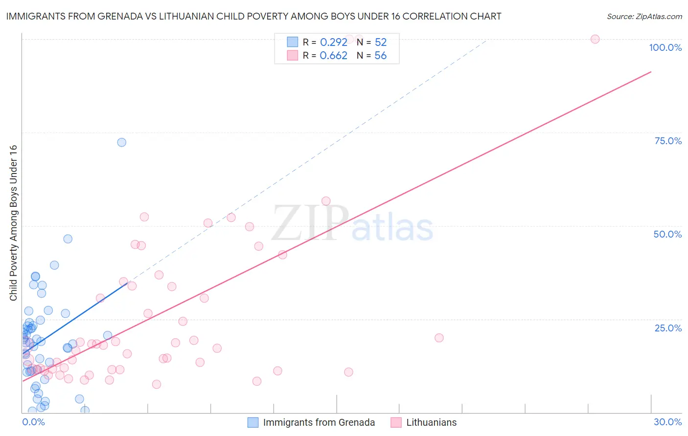 Immigrants from Grenada vs Lithuanian Child Poverty Among Boys Under 16