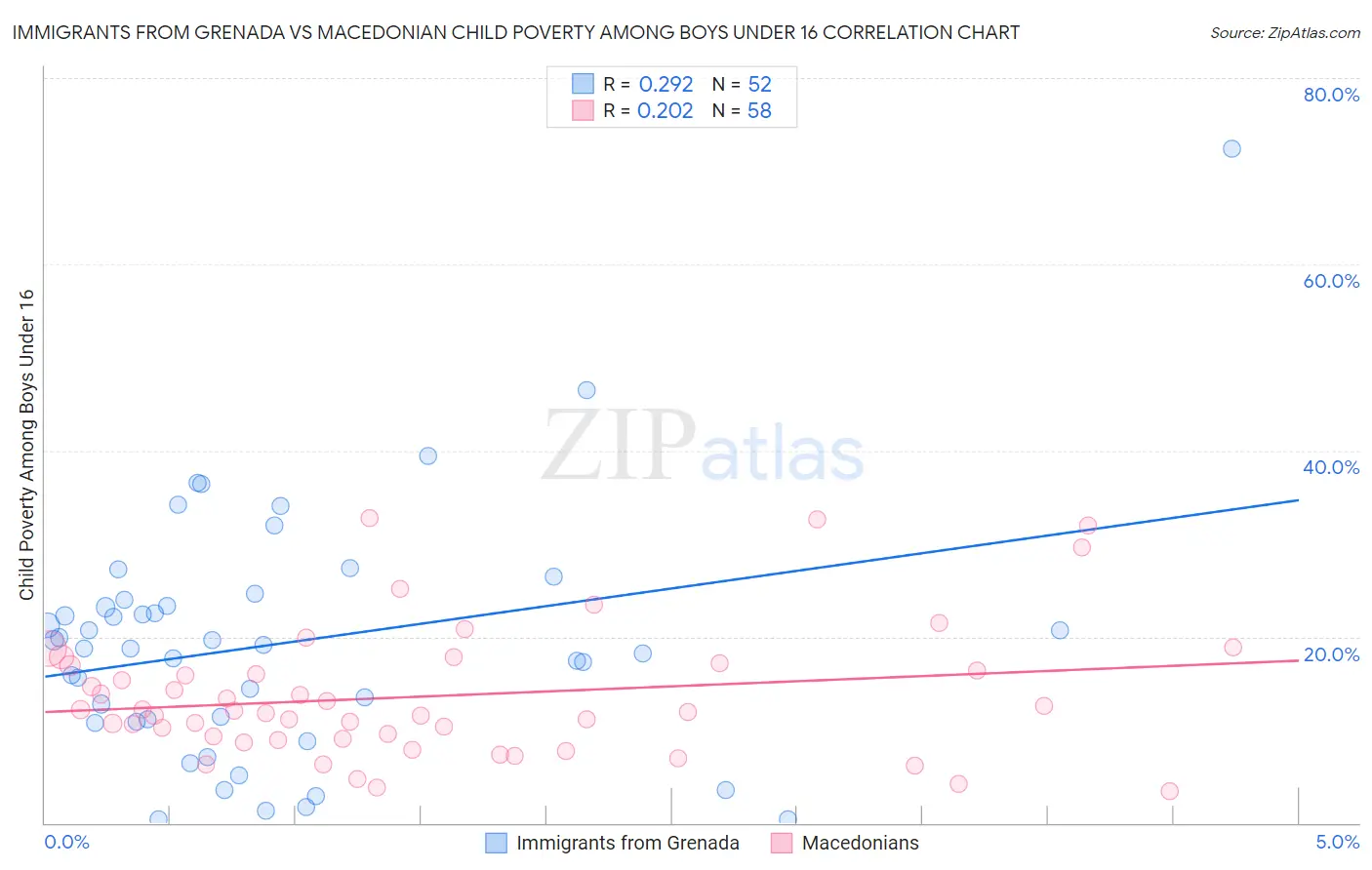 Immigrants from Grenada vs Macedonian Child Poverty Among Boys Under 16