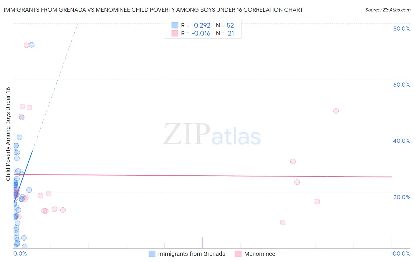 Immigrants from Grenada vs Menominee Child Poverty Among Boys Under 16