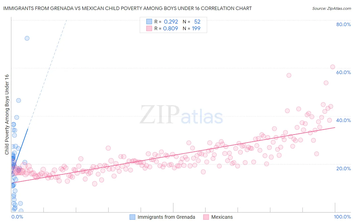 Immigrants from Grenada vs Mexican Child Poverty Among Boys Under 16