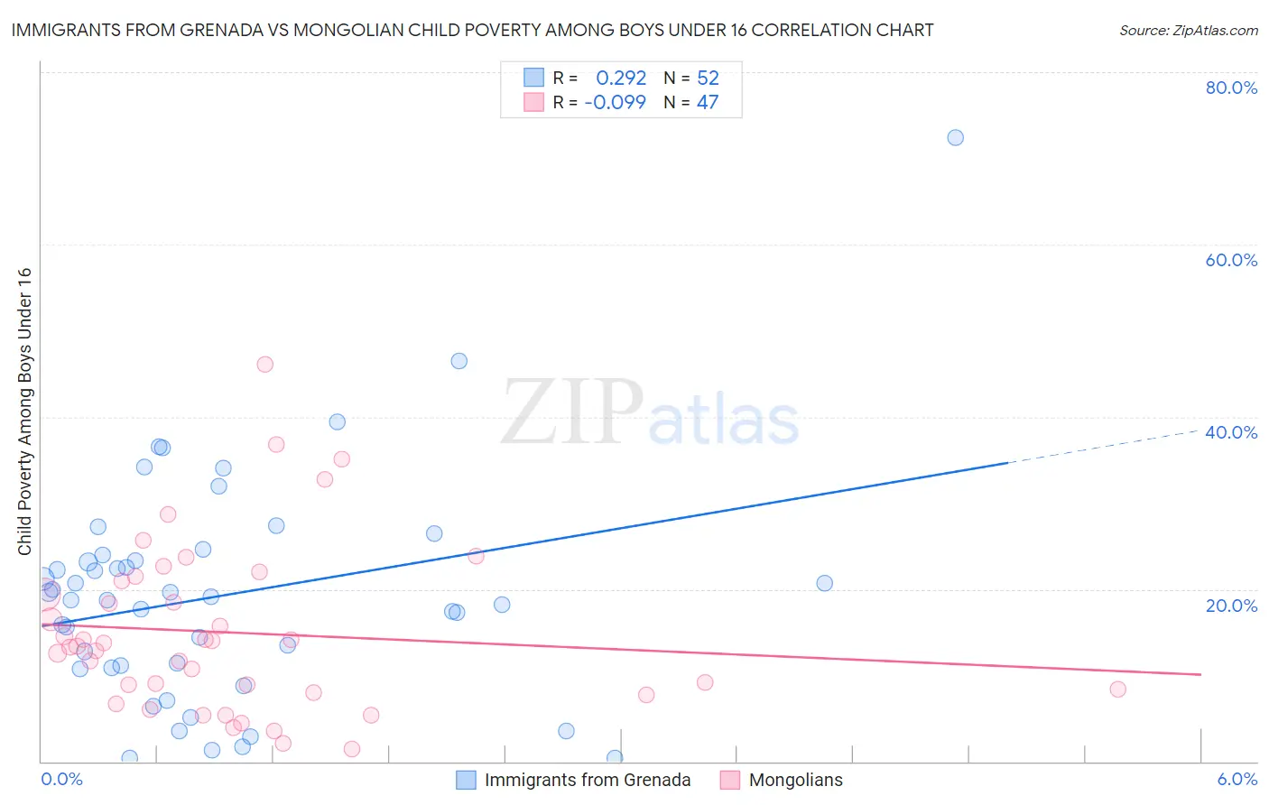 Immigrants from Grenada vs Mongolian Child Poverty Among Boys Under 16