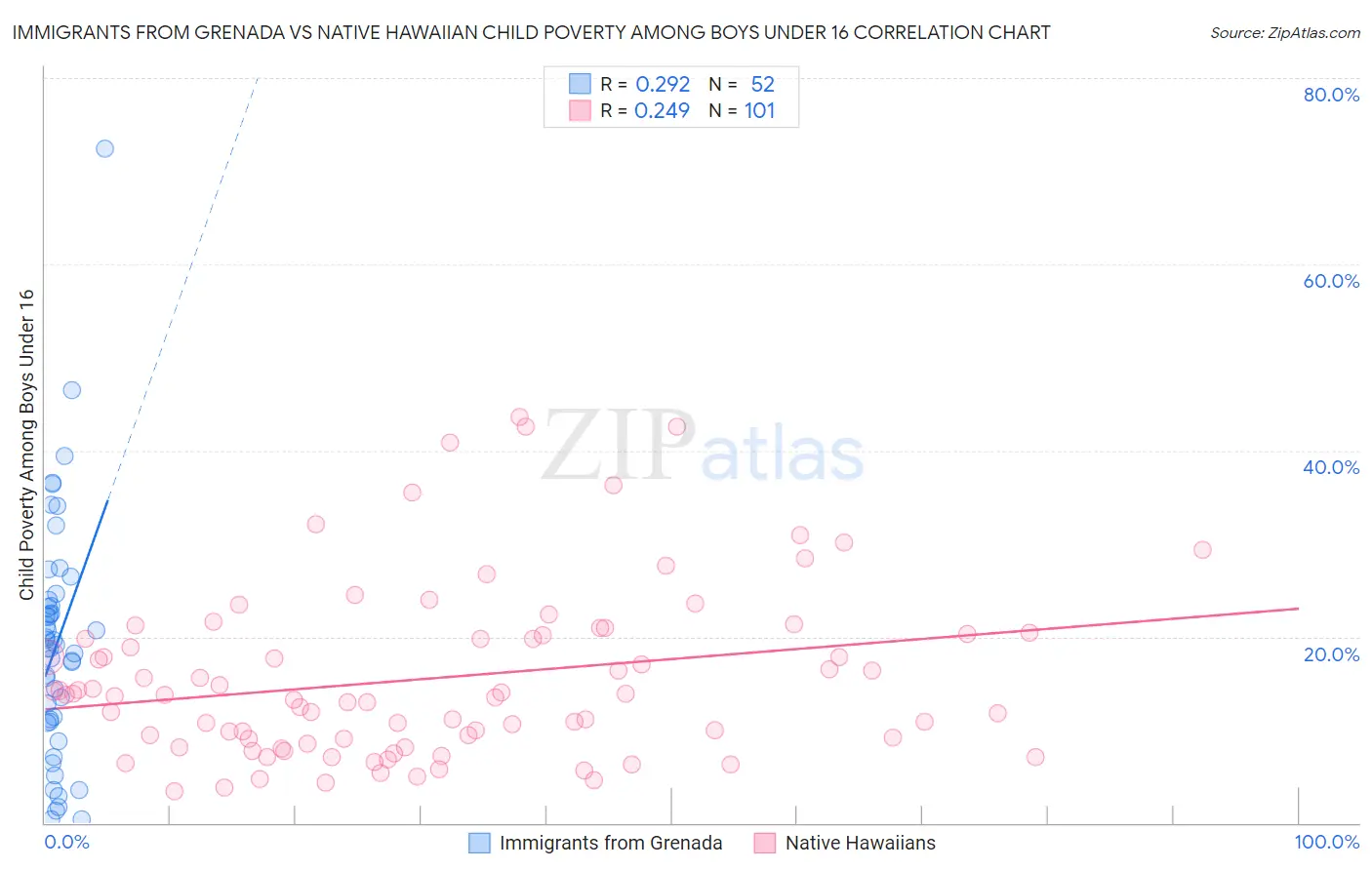Immigrants from Grenada vs Native Hawaiian Child Poverty Among Boys Under 16