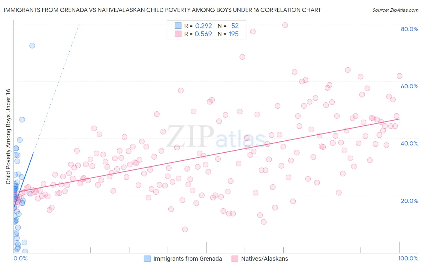 Immigrants from Grenada vs Native/Alaskan Child Poverty Among Boys Under 16