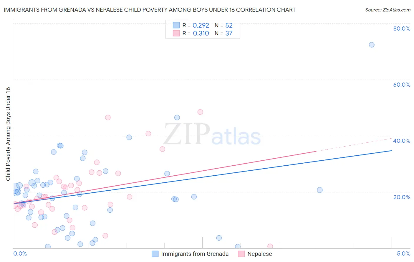 Immigrants from Grenada vs Nepalese Child Poverty Among Boys Under 16