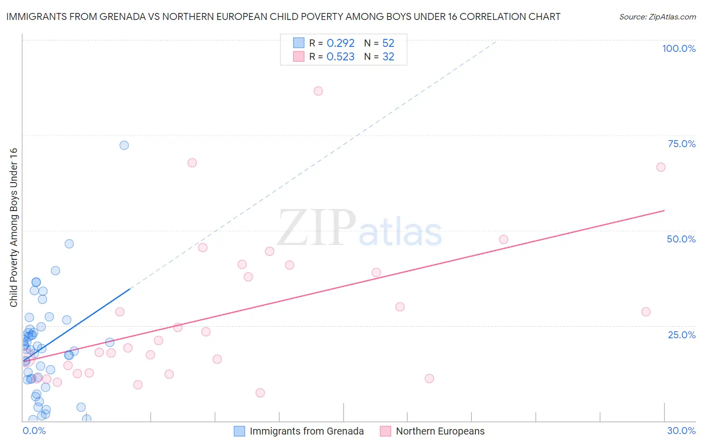 Immigrants from Grenada vs Northern European Child Poverty Among Boys Under 16