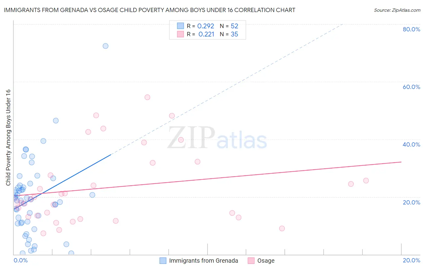 Immigrants from Grenada vs Osage Child Poverty Among Boys Under 16