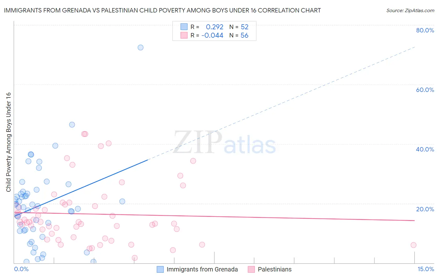 Immigrants from Grenada vs Palestinian Child Poverty Among Boys Under 16