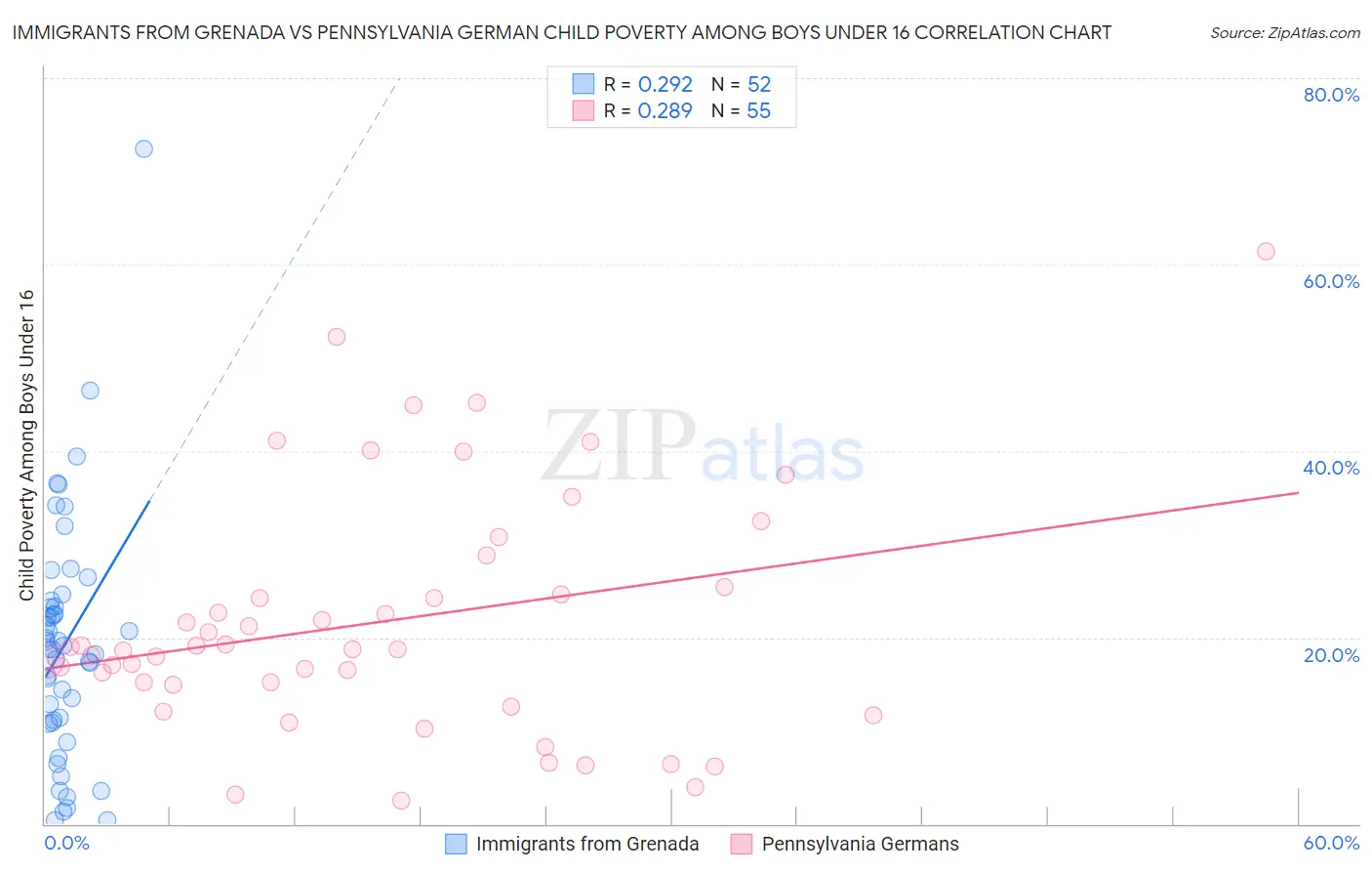 Immigrants from Grenada vs Pennsylvania German Child Poverty Among Boys Under 16