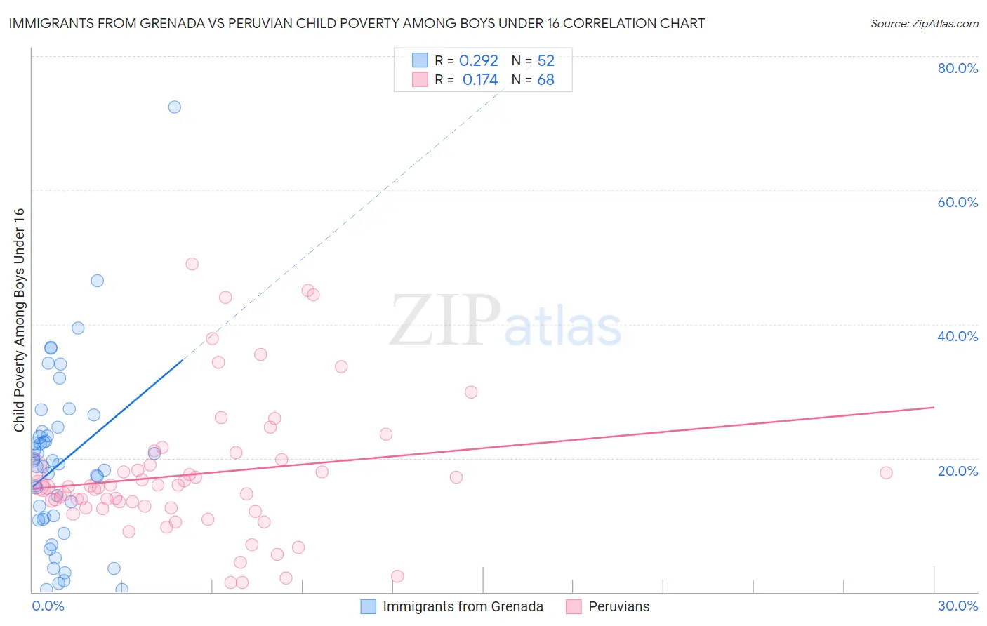 Immigrants from Grenada vs Peruvian Child Poverty Among Boys Under 16