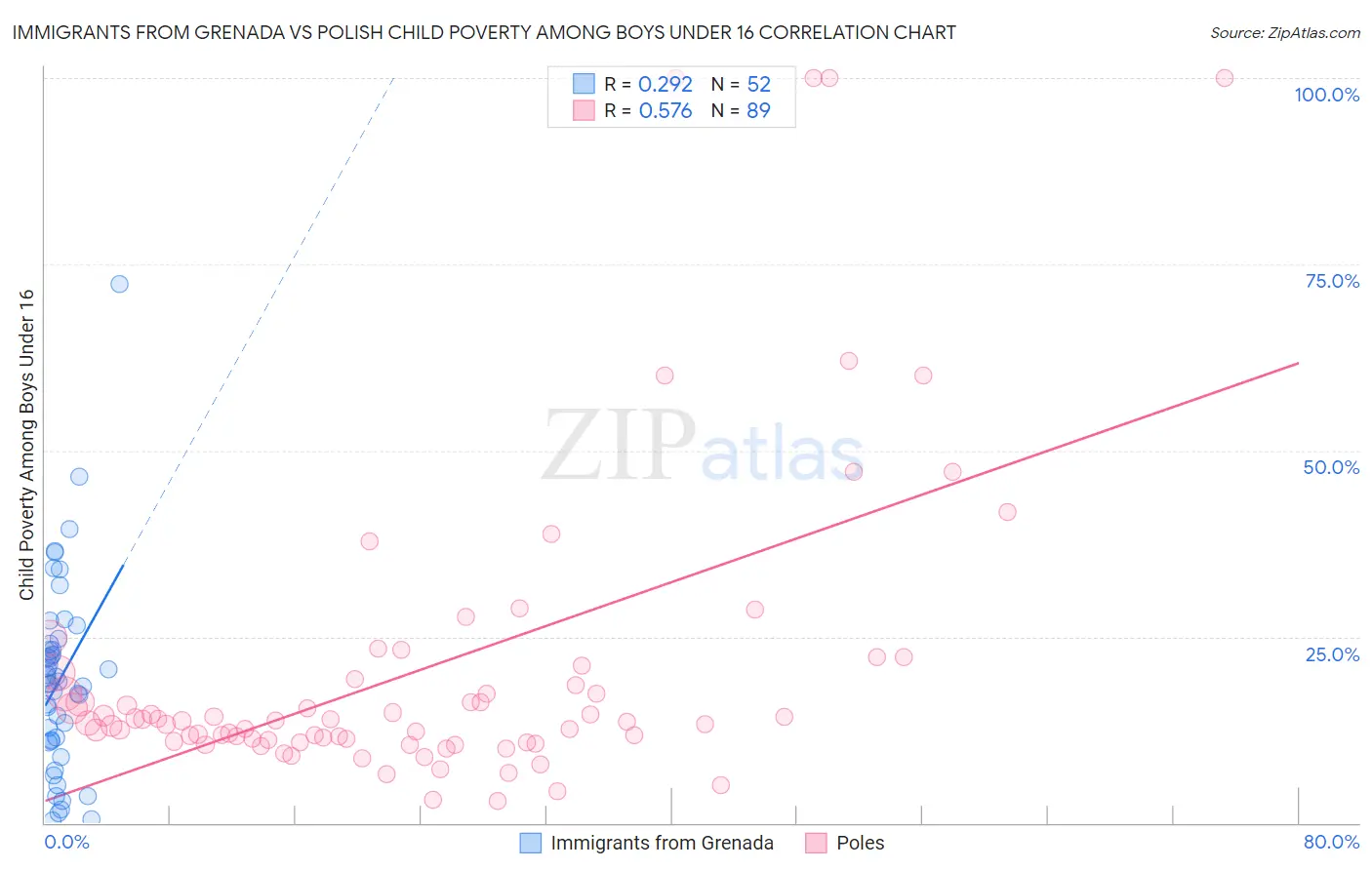 Immigrants from Grenada vs Polish Child Poverty Among Boys Under 16