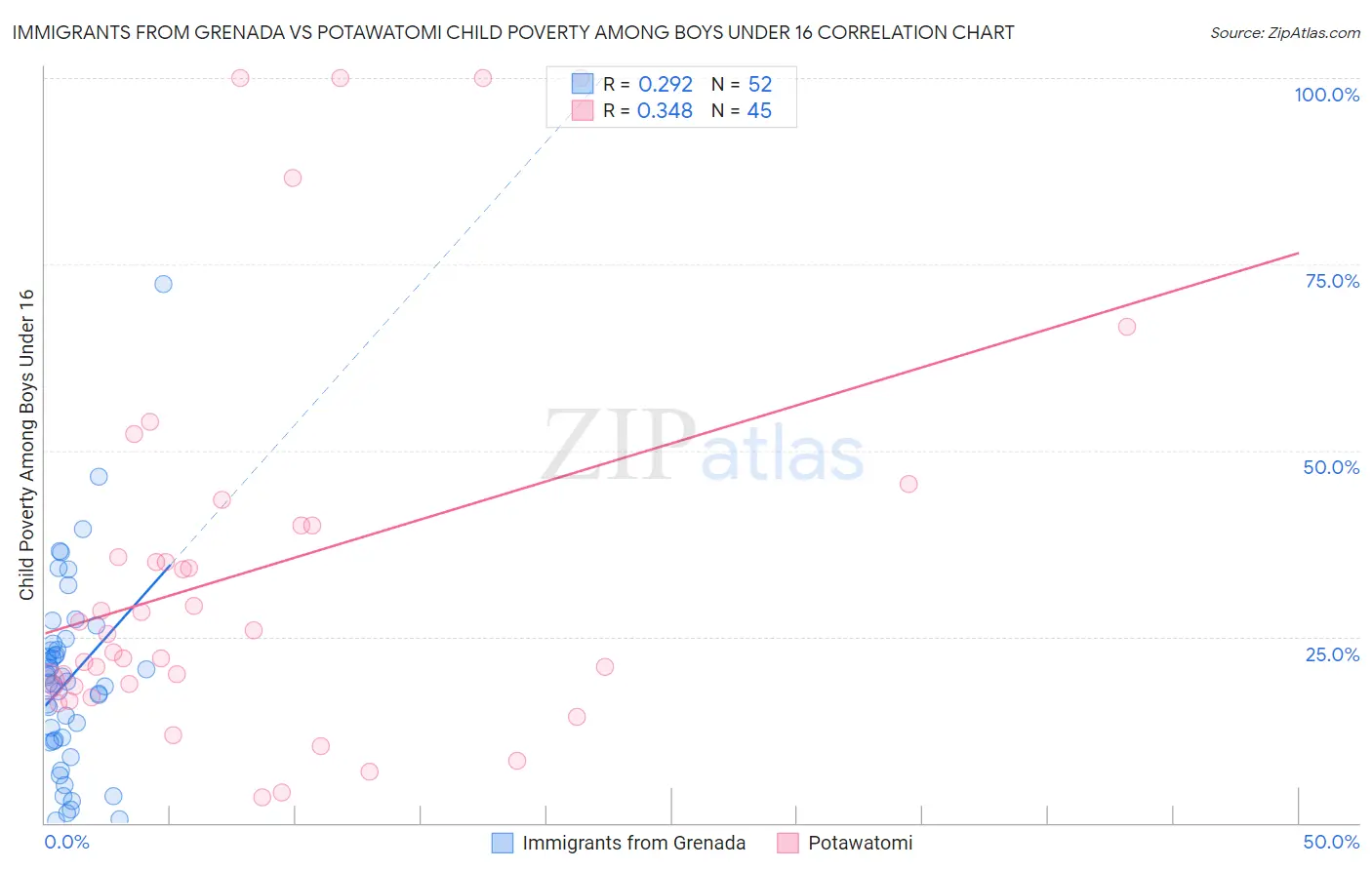 Immigrants from Grenada vs Potawatomi Child Poverty Among Boys Under 16