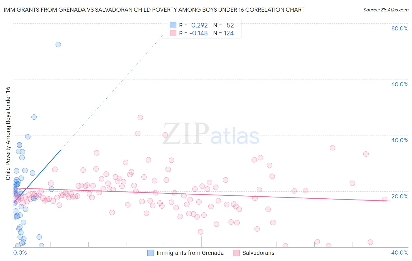 Immigrants from Grenada vs Salvadoran Child Poverty Among Boys Under 16
