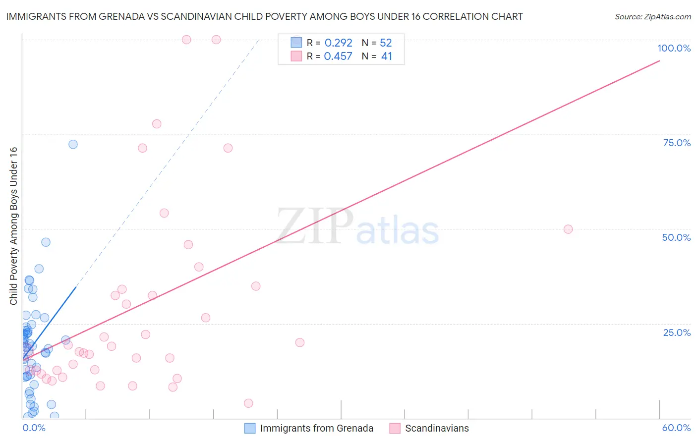 Immigrants from Grenada vs Scandinavian Child Poverty Among Boys Under 16
