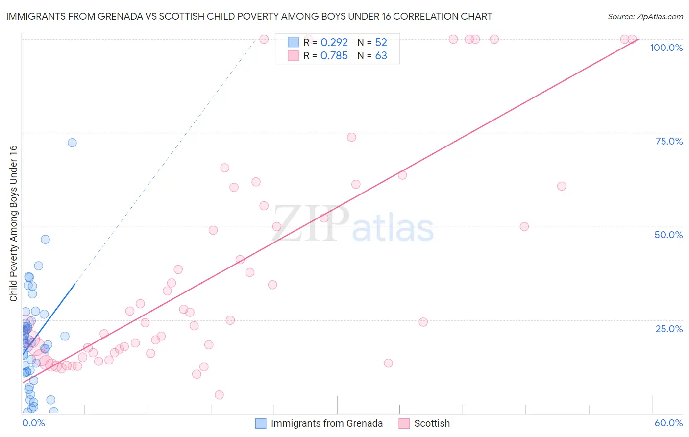 Immigrants from Grenada vs Scottish Child Poverty Among Boys Under 16