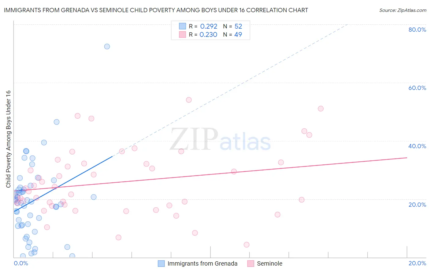 Immigrants from Grenada vs Seminole Child Poverty Among Boys Under 16