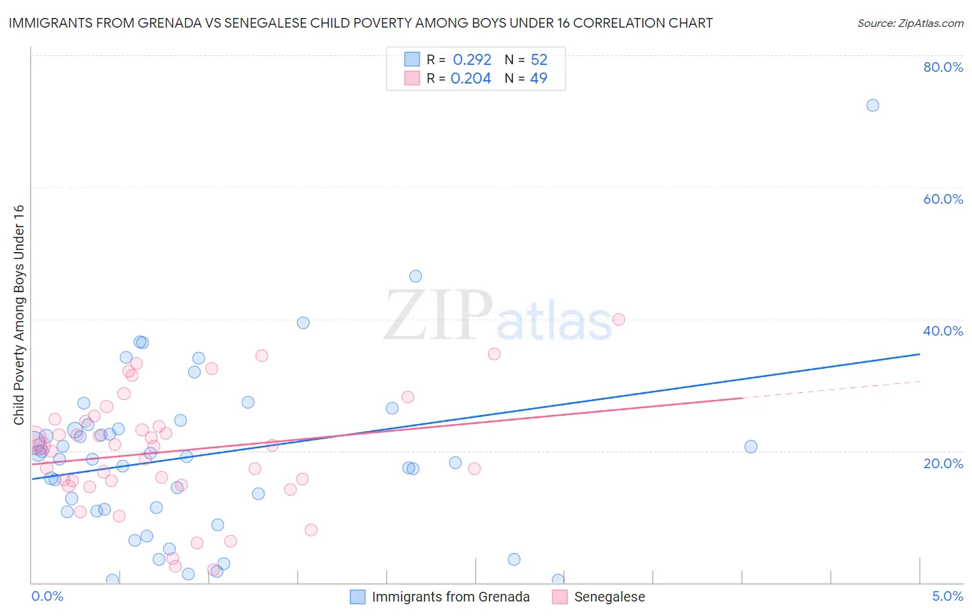 Immigrants from Grenada vs Senegalese Child Poverty Among Boys Under 16