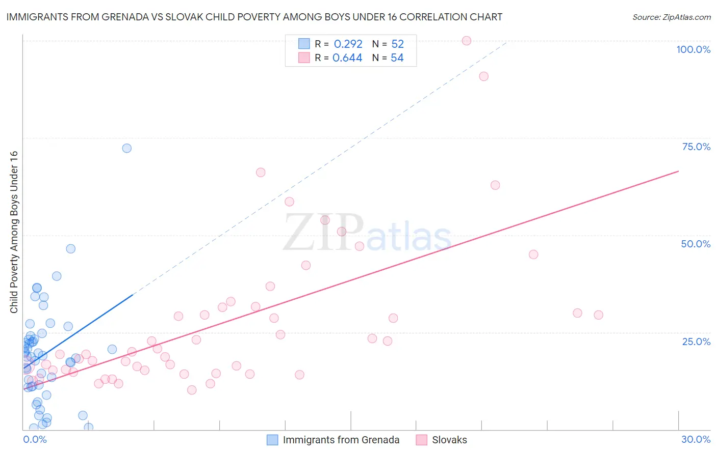 Immigrants from Grenada vs Slovak Child Poverty Among Boys Under 16