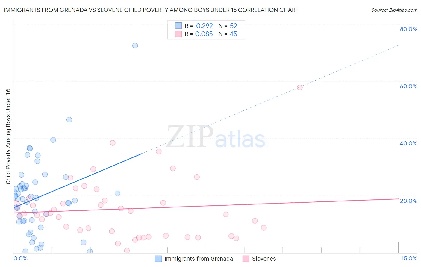 Immigrants from Grenada vs Slovene Child Poverty Among Boys Under 16