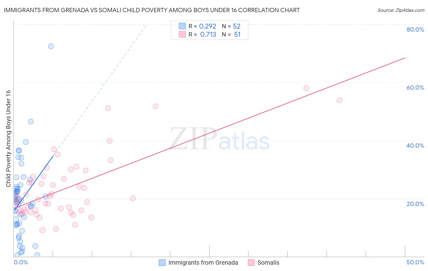 Immigrants from Grenada vs Somali Child Poverty Among Boys Under 16