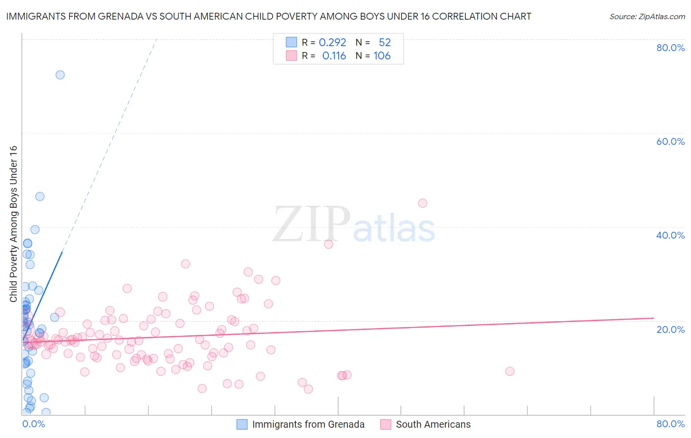 Immigrants from Grenada vs South American Child Poverty Among Boys Under 16