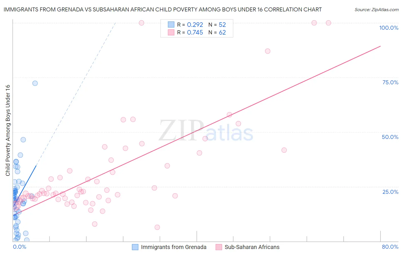 Immigrants from Grenada vs Subsaharan African Child Poverty Among Boys Under 16