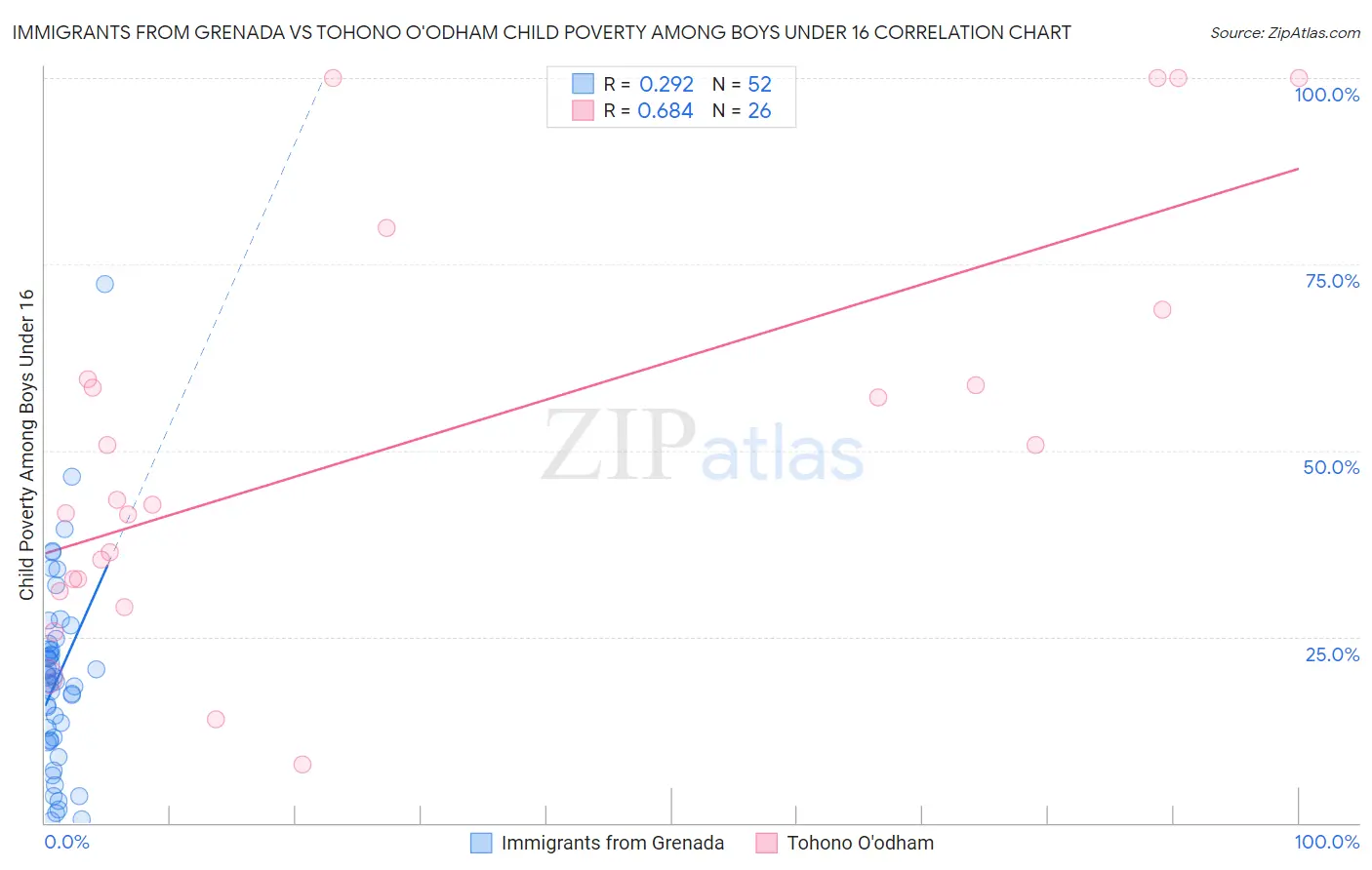 Immigrants from Grenada vs Tohono O'odham Child Poverty Among Boys Under 16