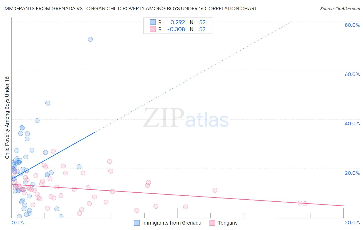Immigrants from Grenada vs Tongan Child Poverty Among Boys Under 16