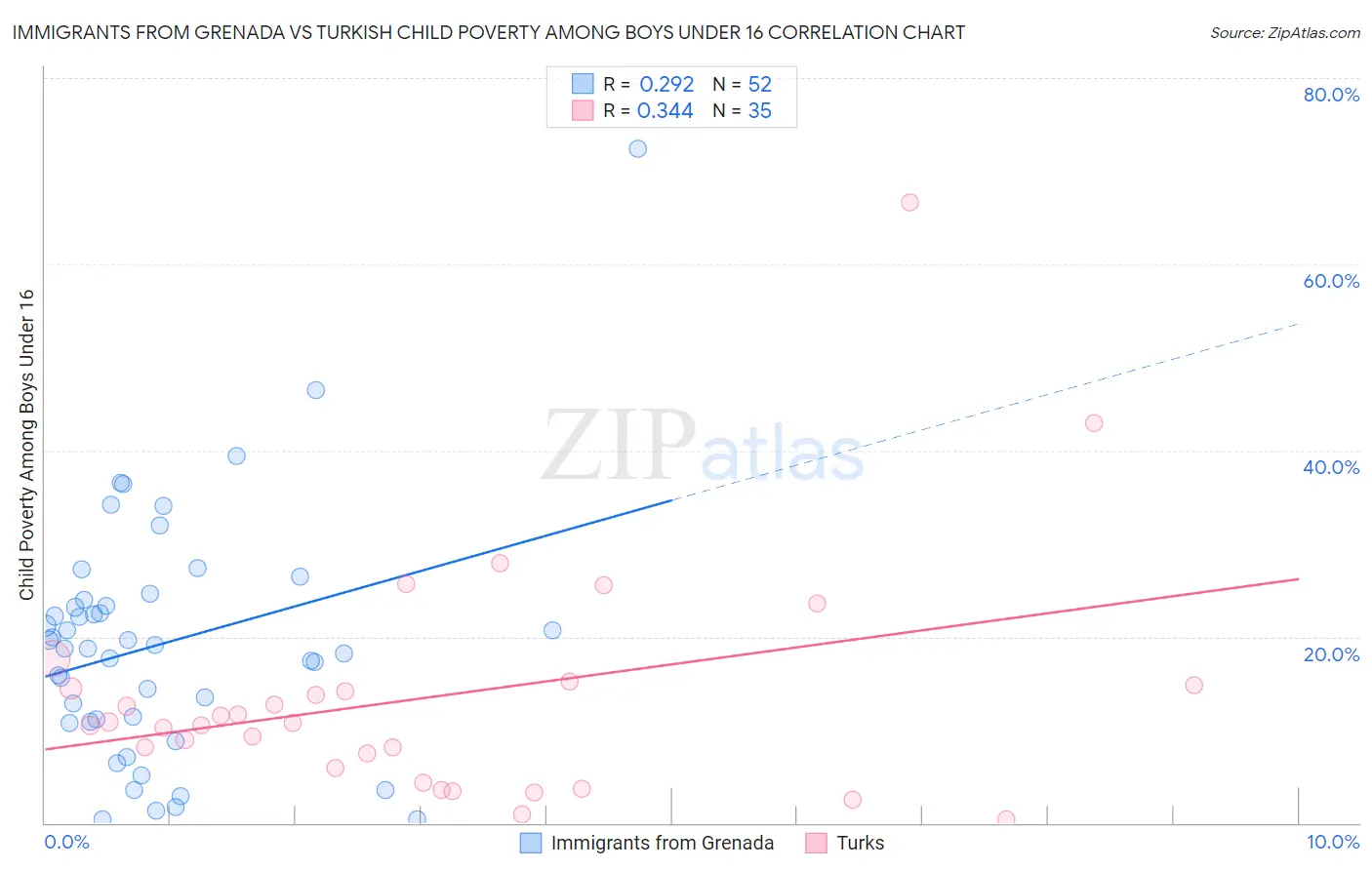 Immigrants from Grenada vs Turkish Child Poverty Among Boys Under 16