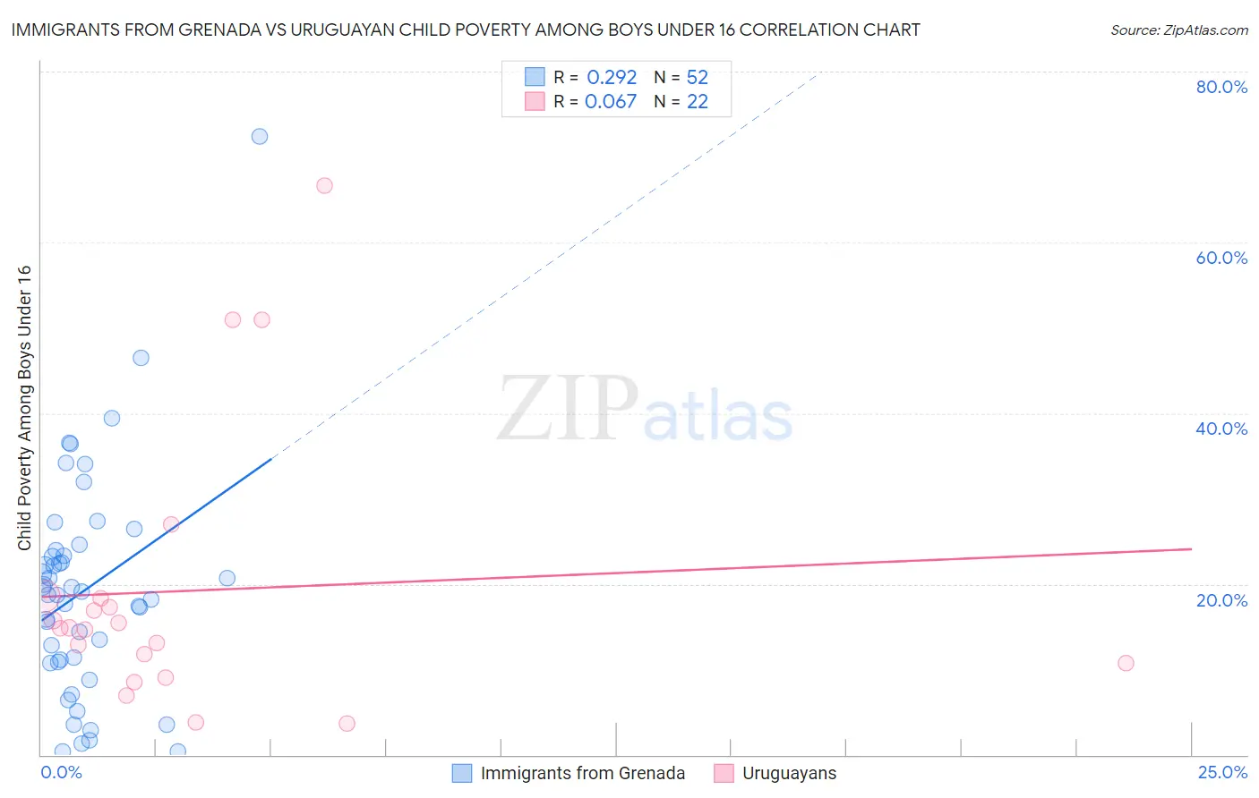 Immigrants from Grenada vs Uruguayan Child Poverty Among Boys Under 16