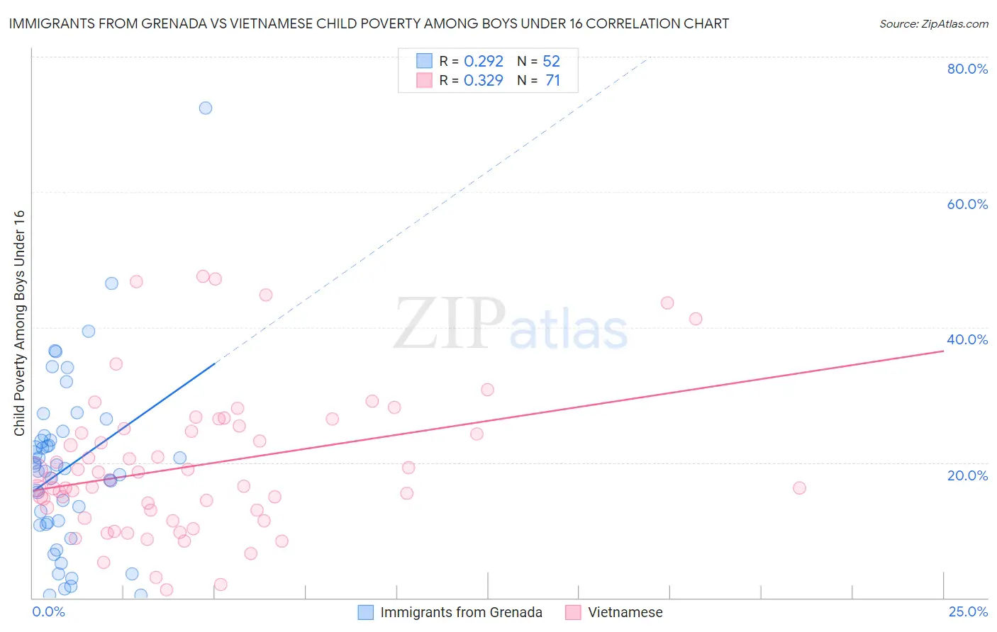 Immigrants from Grenada vs Vietnamese Child Poverty Among Boys Under 16