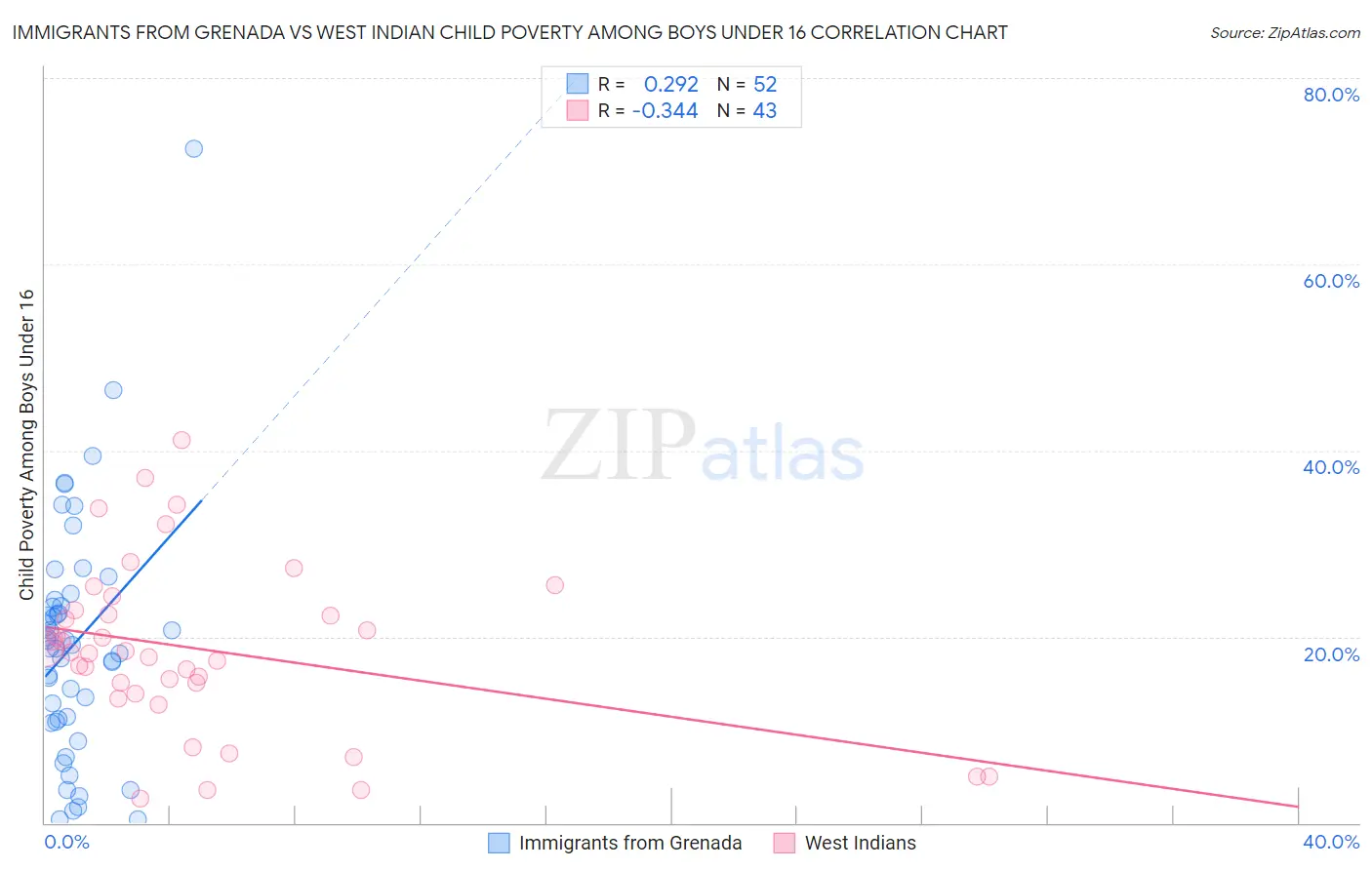Immigrants from Grenada vs West Indian Child Poverty Among Boys Under 16