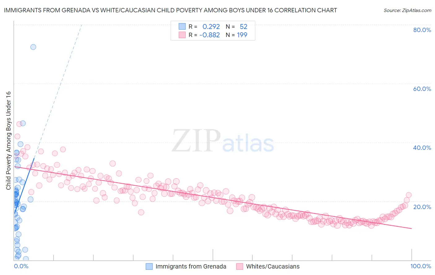 Immigrants from Grenada vs White/Caucasian Child Poverty Among Boys Under 16