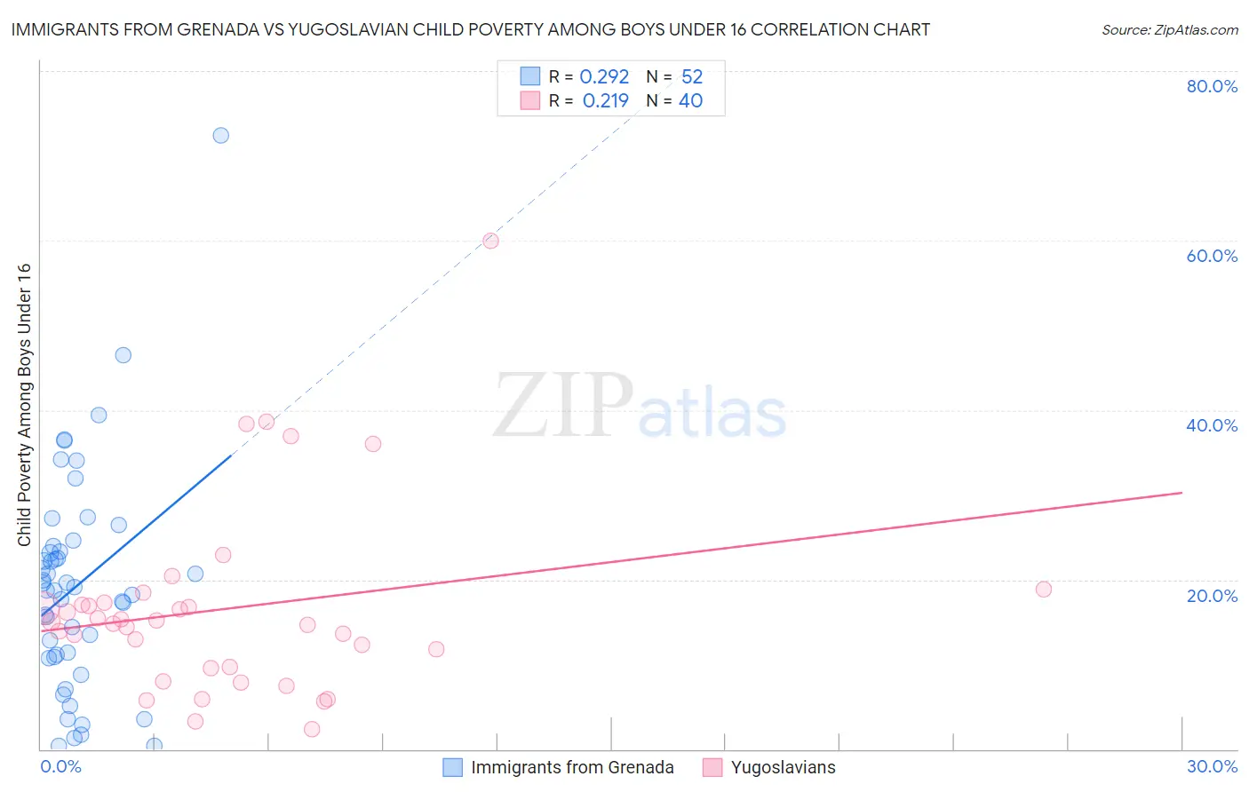 Immigrants from Grenada vs Yugoslavian Child Poverty Among Boys Under 16