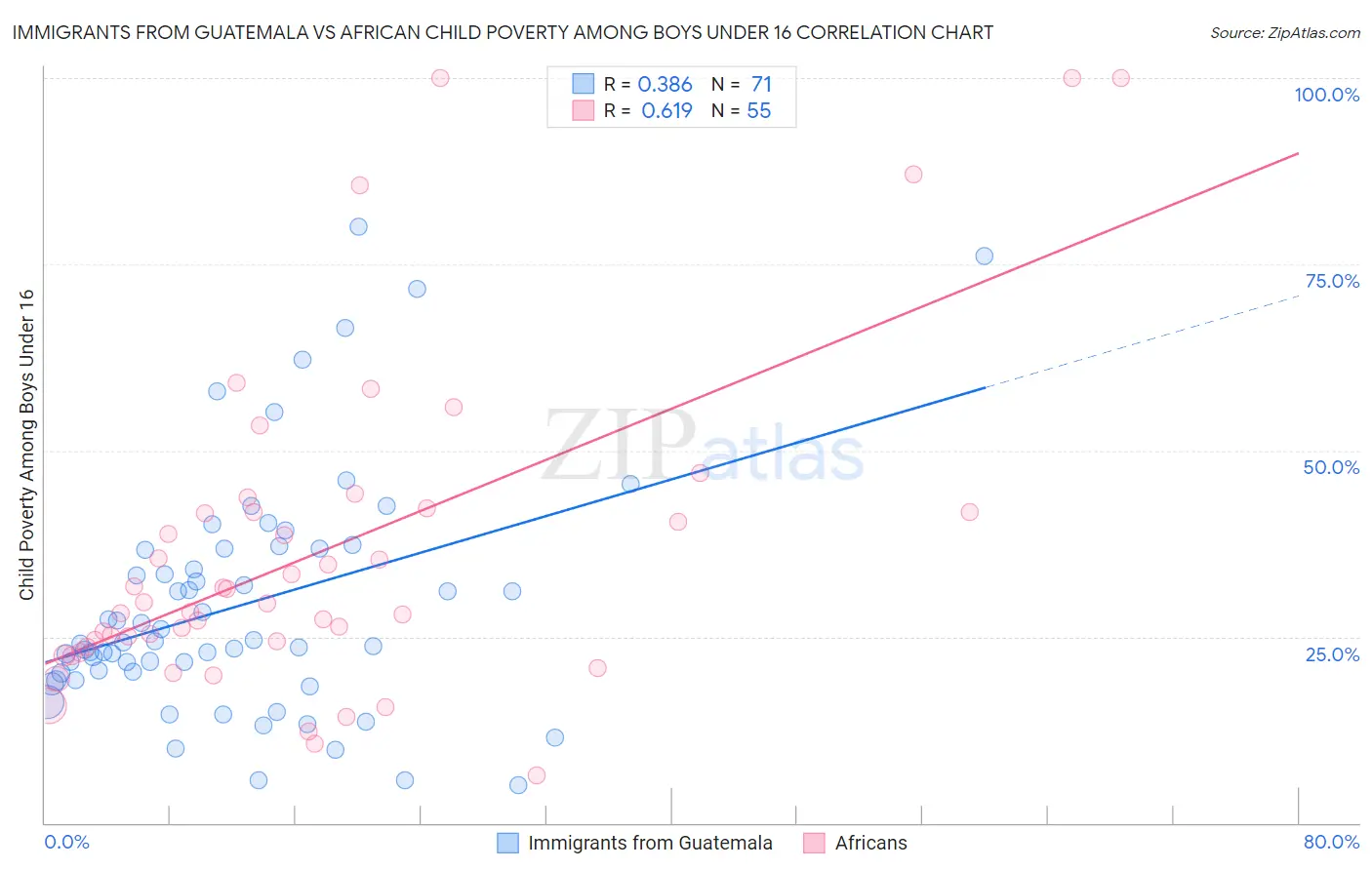 Immigrants from Guatemala vs African Child Poverty Among Boys Under 16