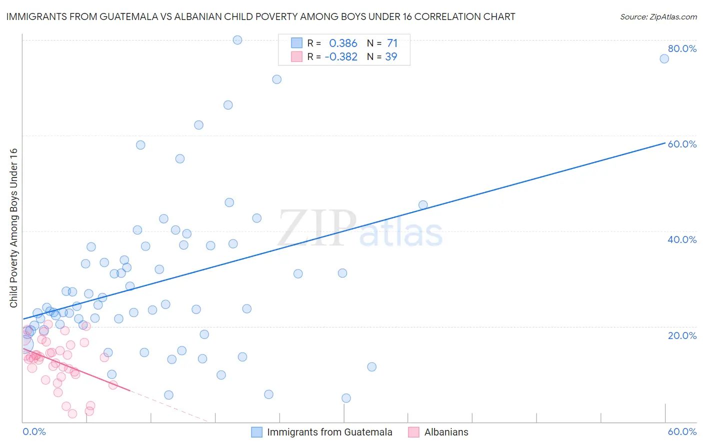 Immigrants from Guatemala vs Albanian Child Poverty Among Boys Under 16