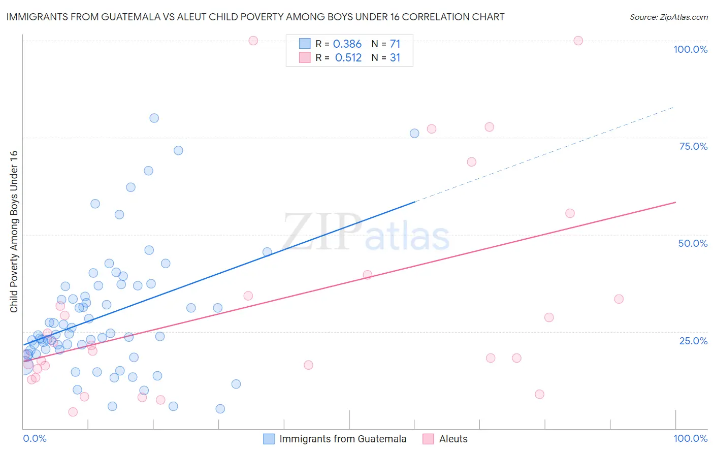 Immigrants from Guatemala vs Aleut Child Poverty Among Boys Under 16