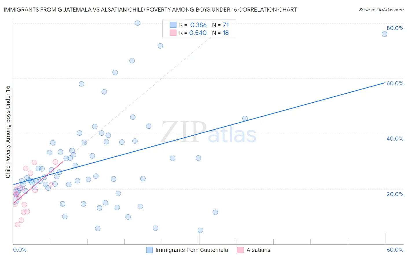 Immigrants from Guatemala vs Alsatian Child Poverty Among Boys Under 16