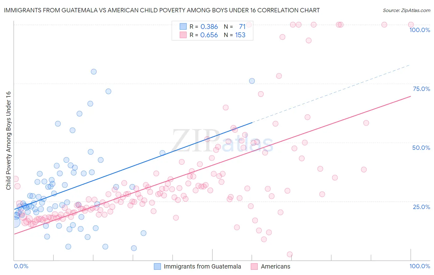 Immigrants from Guatemala vs American Child Poverty Among Boys Under 16