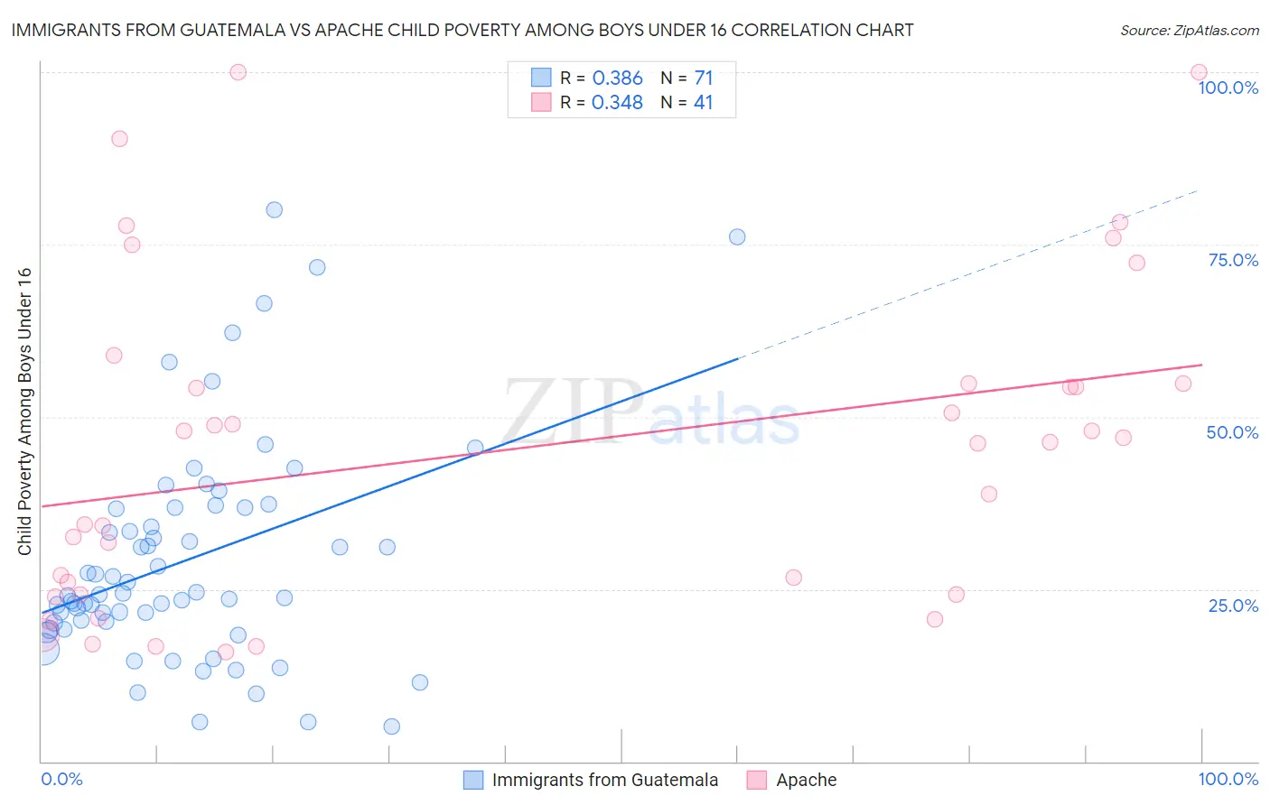 Immigrants from Guatemala vs Apache Child Poverty Among Boys Under 16