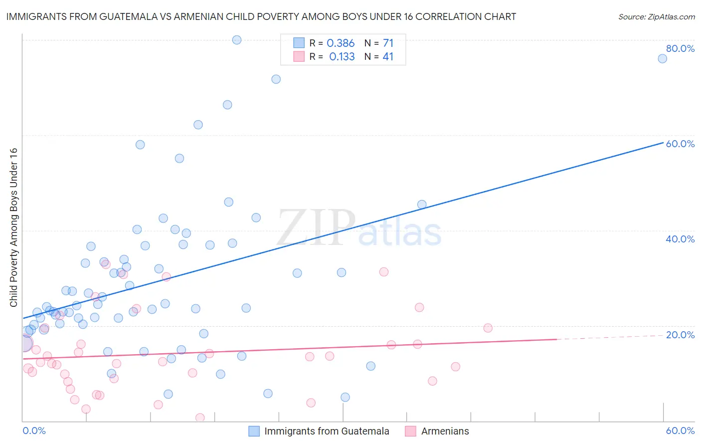 Immigrants from Guatemala vs Armenian Child Poverty Among Boys Under 16