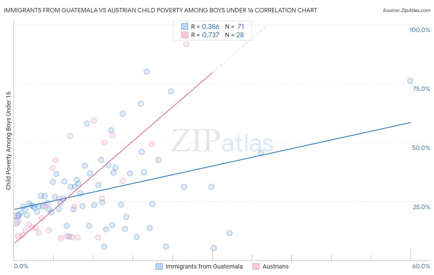 Immigrants from Guatemala vs Austrian Child Poverty Among Boys Under 16