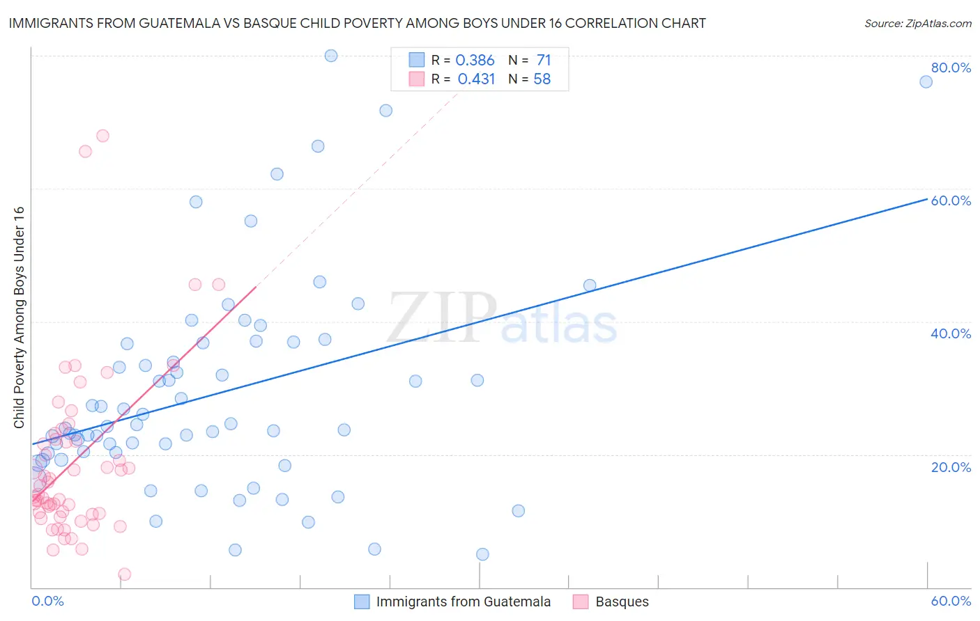 Immigrants from Guatemala vs Basque Child Poverty Among Boys Under 16