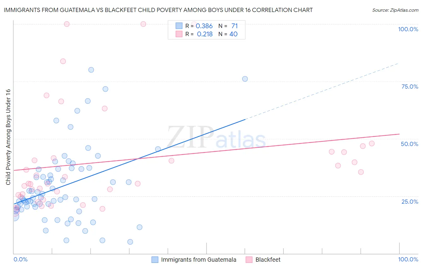 Immigrants from Guatemala vs Blackfeet Child Poverty Among Boys Under 16
