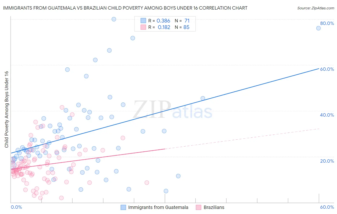 Immigrants from Guatemala vs Brazilian Child Poverty Among Boys Under 16