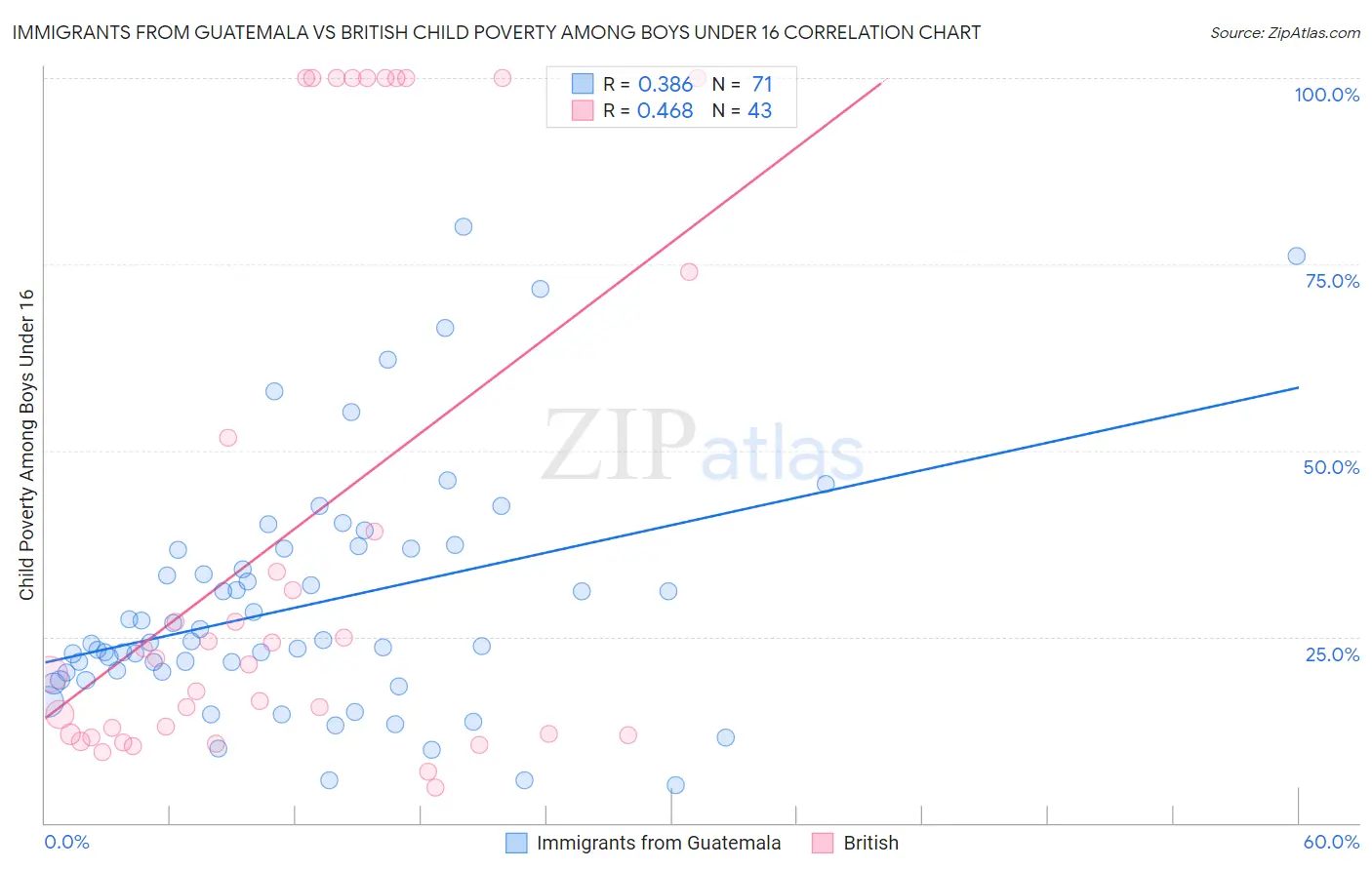 Immigrants from Guatemala vs British Child Poverty Among Boys Under 16