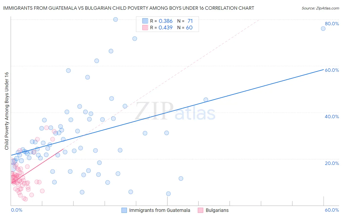 Immigrants from Guatemala vs Bulgarian Child Poverty Among Boys Under 16