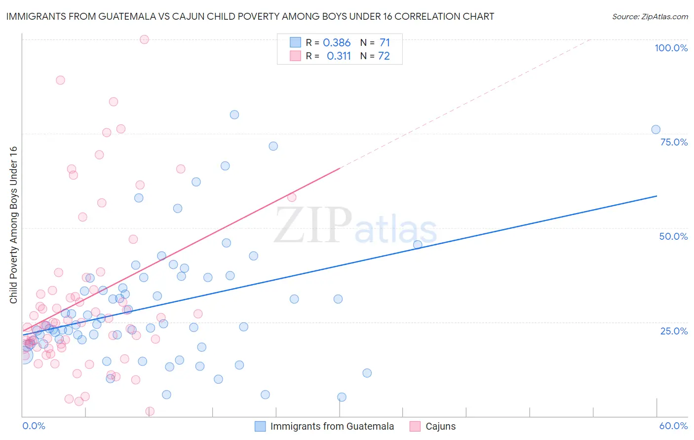 Immigrants from Guatemala vs Cajun Child Poverty Among Boys Under 16