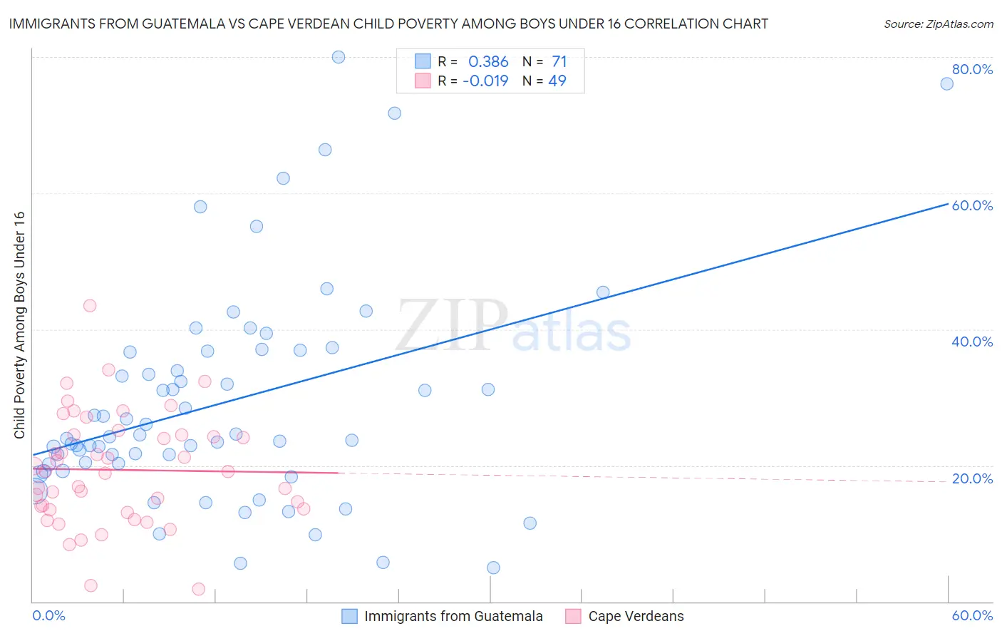 Immigrants from Guatemala vs Cape Verdean Child Poverty Among Boys Under 16